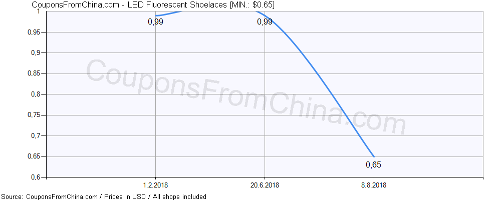 LED Fluorescent Shoelaces price history Price history for LED Fluorescent Shoelaces