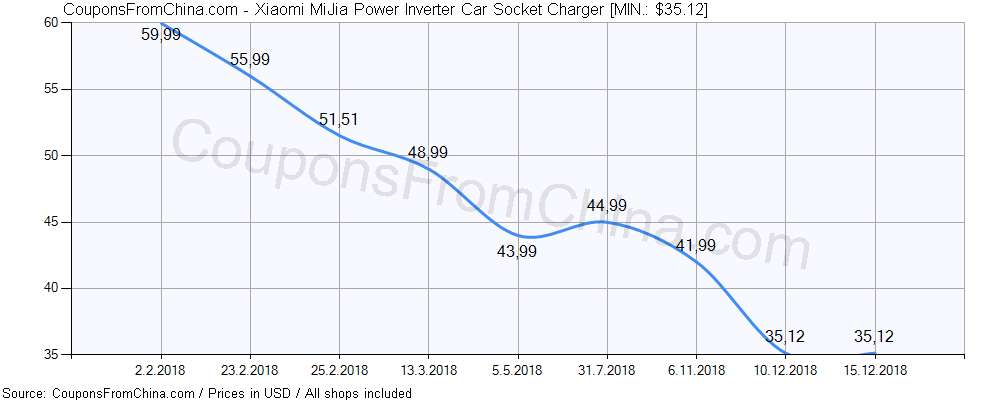 Xiaomi MiJia Power Inverter Car Socket Charger price history Price history for Xiaomi MiJia Power Inverter Car Socket Charger