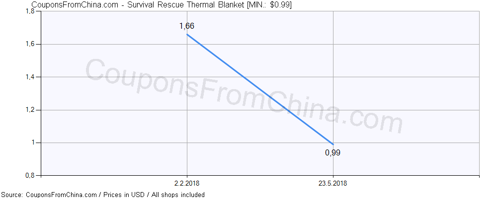 Survival Rescue Thermal Blanket price history Price history for Survival Rescue Thermal Blanket