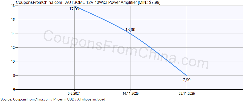 AUTSOME 12V 40Wx2 Power Amplifier price history Price history for AUTSOME 12V 40Wx2 Power Amplifier
