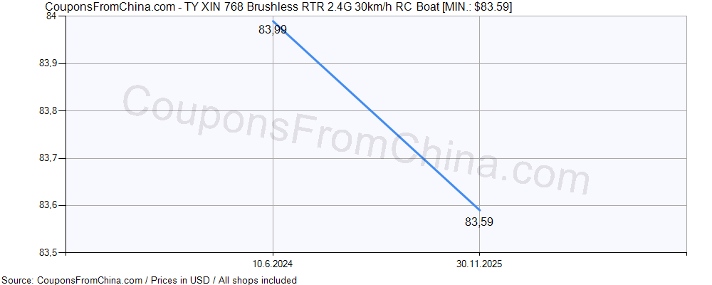 TY XIN 768 Brushless RTR 2.4G 30km/h RC Boat price history Price history for TY XIN 768 Brushless RTR 2.4G 30km/h RC Boat