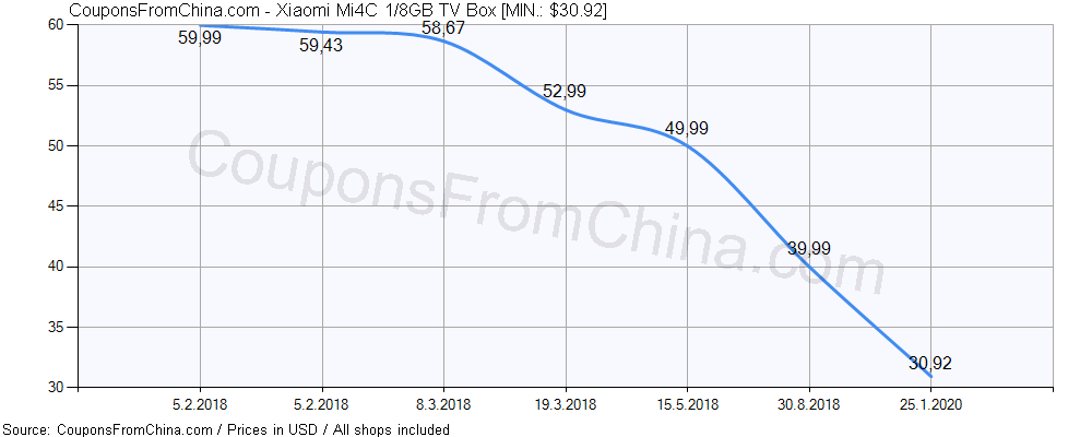 Xiaomi Mi4C 1/8GB TV Box price history Price history for Xiaomi Mi4C 1/8GB TV Box