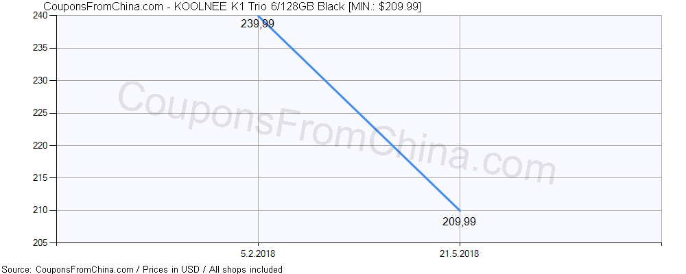 KOOLNEE K1 Trio 6/128GB Black price history Price history for KOOLNEE K1 Trio 6/128GB Black
