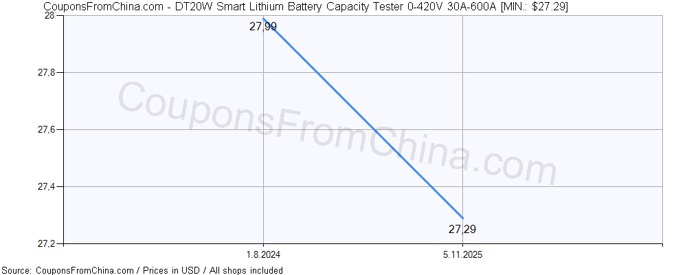 DT20W Smart Lithium Battery Capacity Tester 0-420V 30A-600A price history Price history for DT20W Smart Lithium Battery Capacity Tester 0-420V 30A-600A