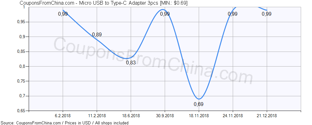 Micro USB to Type-C Adapter 3pcs price history Price history for Micro USB to Type-C Adapter 3pcs