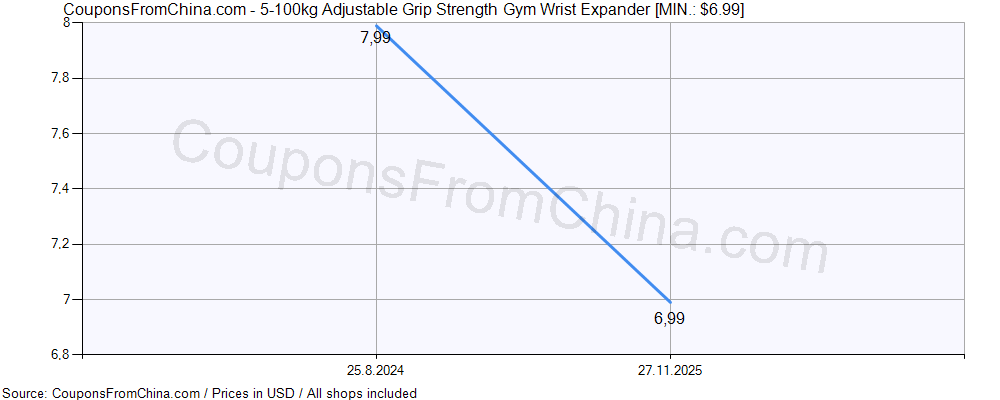 5-100kg Adjustable Grip Strength Gym Wrist Expander price history Price history for 5-100kg Adjustable Grip Strength Gym Wrist Expander