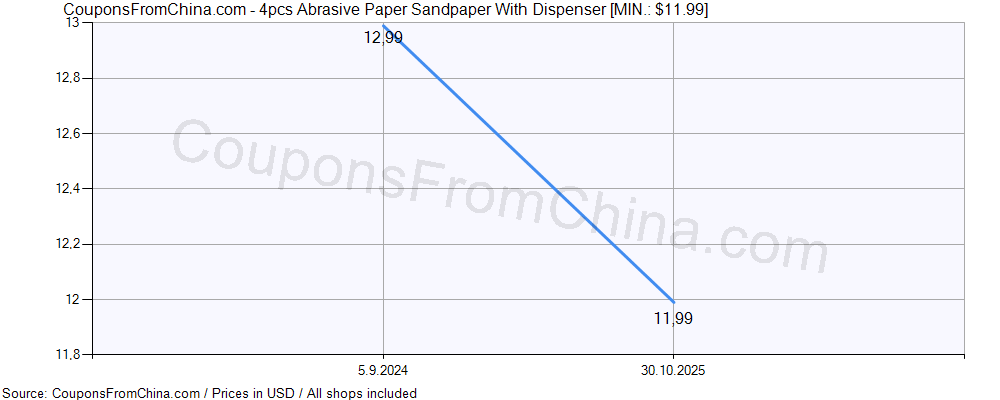4pcs Abrasive Paper Sandpaper With Dispenser price history Price history for 4pcs Abrasive Paper Sandpaper With Dispenser