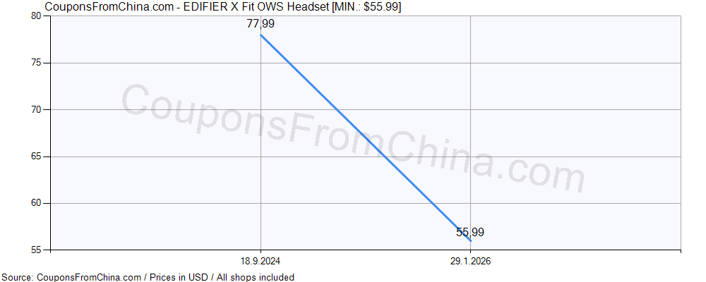 EDIFIER X Fit OWS Headset price history Price history for EDIFIER X Fit OWS Headset