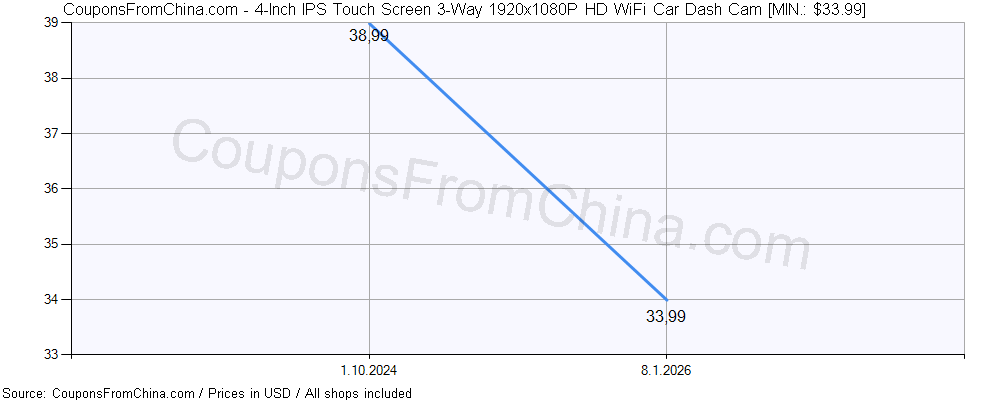 4-Inch IPS Touch Screen 3-Way 1920x1080P HD WiFi Car Dash Cam price history Price history for 4-Inch IPS Touch Screen 3-Way 1920x1080P HD WiFi Car Dash Cam