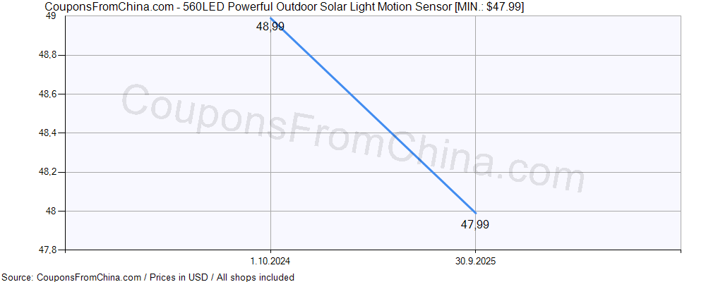 560LED Powerful Outdoor Solar Light Motion Sensor price history Price history for 560LED Powerful Outdoor Solar Light Motion Sensor
