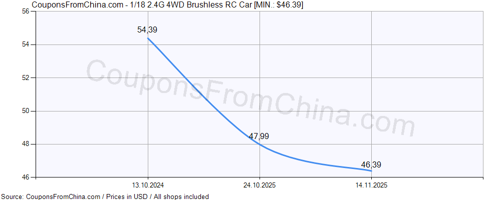 1/18 2.4G 4WD Brushless RC Car price history Price history for 1/18 2.4G 4WD Brushless RC Car