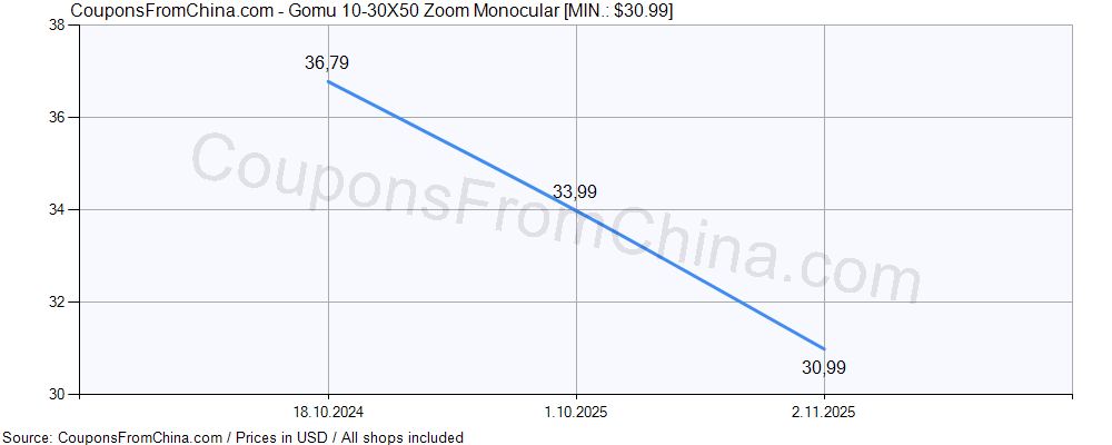 Gomu 10-30X50 Zoom Monocular price history Price history for Gomu 10-30X50 Zoom Monocular