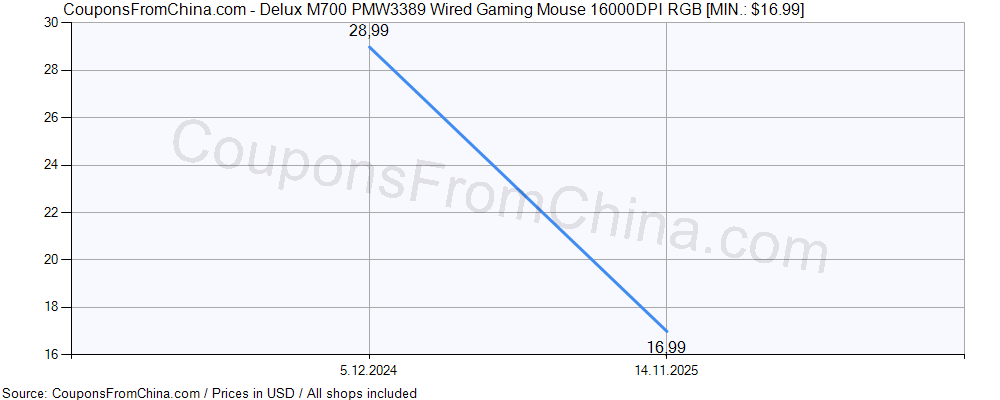 Delux M700 PMW3389 Wired Gaming Mouse 16000DPI RGB price history Price history for Delux M700 PMW3389 Wired Gaming Mouse 16000DPI RGB
