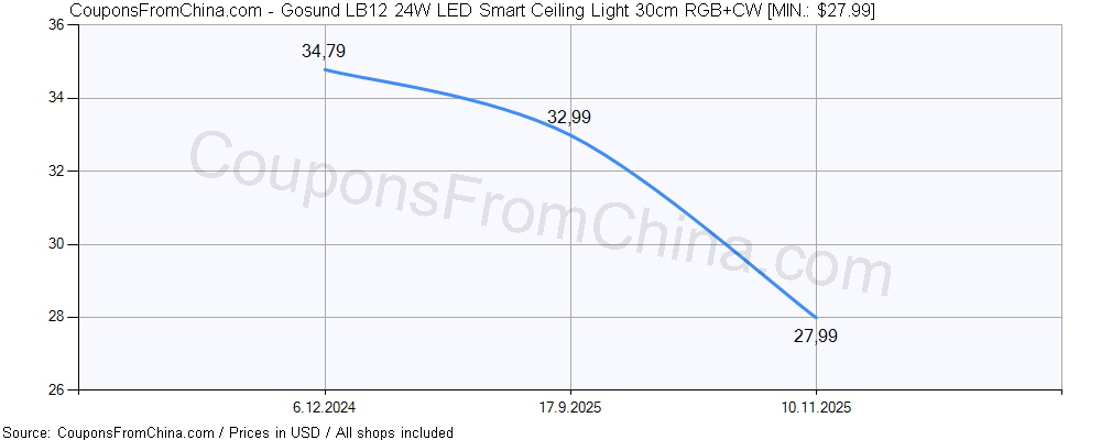 Gosund LB12 24W LED Smart Ceiling Light 30cm RGB+CW price history Price history for Gosund LB12 24W LED Smart Ceiling Light 30cm RGB+CW