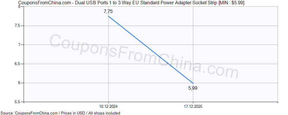 Dual USB Ports 1 to 3 Way EU Standard Power Adapter Socket Strip price history Price history for Dual USB Ports 1 to 3 Way EU Standard Power Adapter Socket Strip