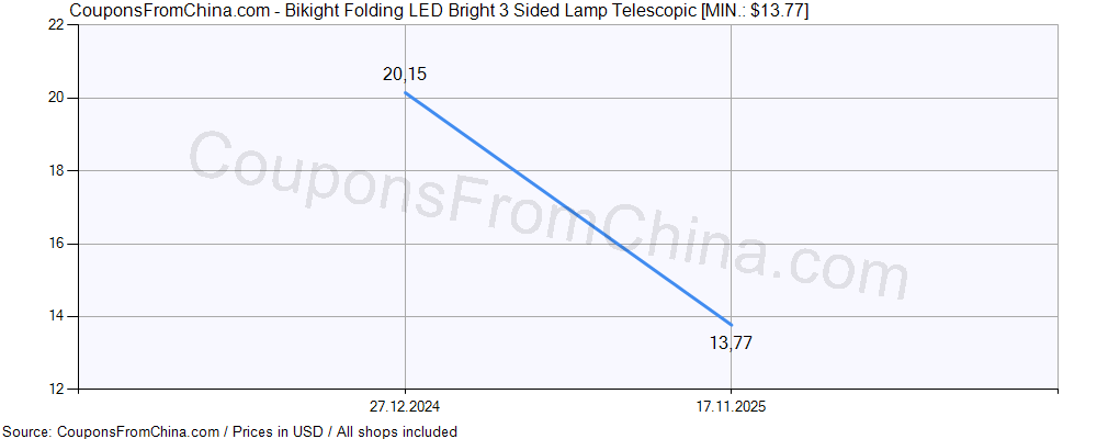 Bikight Folding LED Bright 3 Sided Lamp Telescopic price history Price history for Bikight Folding LED Bright 3 Sided Lamp Telescopic