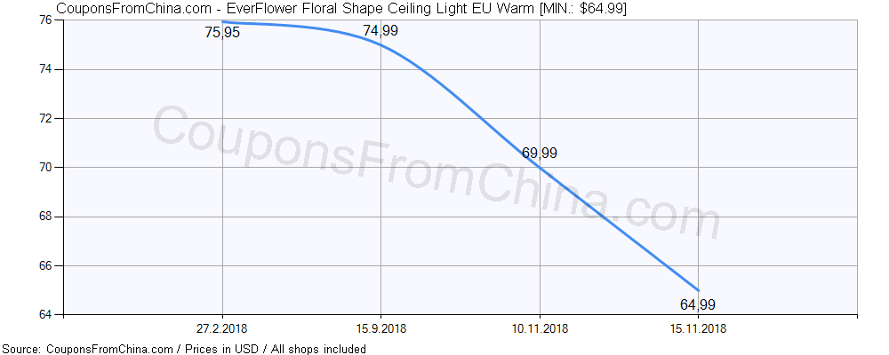 EverFlower Floral Shape Ceiling Light EU Warm price history Price history for EverFlower Floral Shape Ceiling Light EU Warm