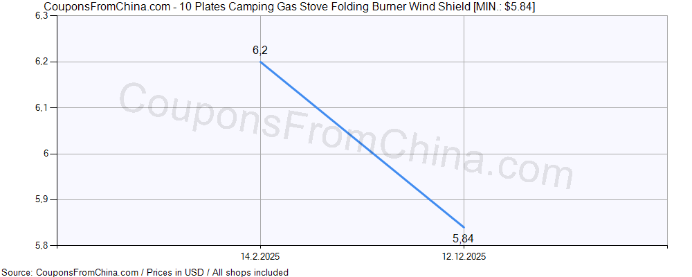 10 Plates Camping Gas Stove Folding Burner Wind Shield price history Price history for 10 Plates Camping Gas Stove Folding Burner Wind Shield