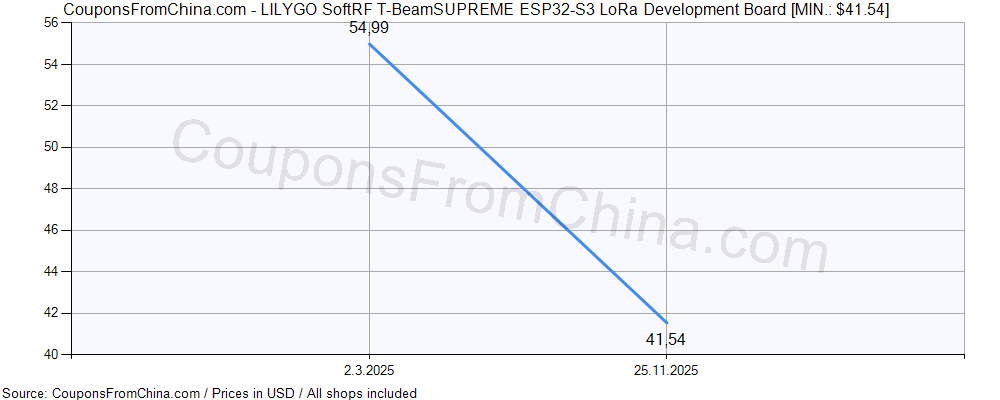 LILYGO SoftRF T-BeamSUPREME ESP32-S3 LoRa Development Board price history Price history for LILYGO SoftRF T-BeamSUPREME ESP32-S3 LoRa Development Board