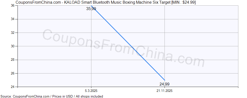KALOAD Smart Bluetooth Music Boxing Machine Six Target price history Price history for KALOAD Smart Bluetooth Music Boxing Machine Six Target