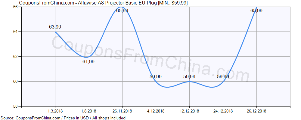 Alfawise A8 Projector Basic EU Plug price history Price history for Alfawise A8 Projector Basic EU Plug