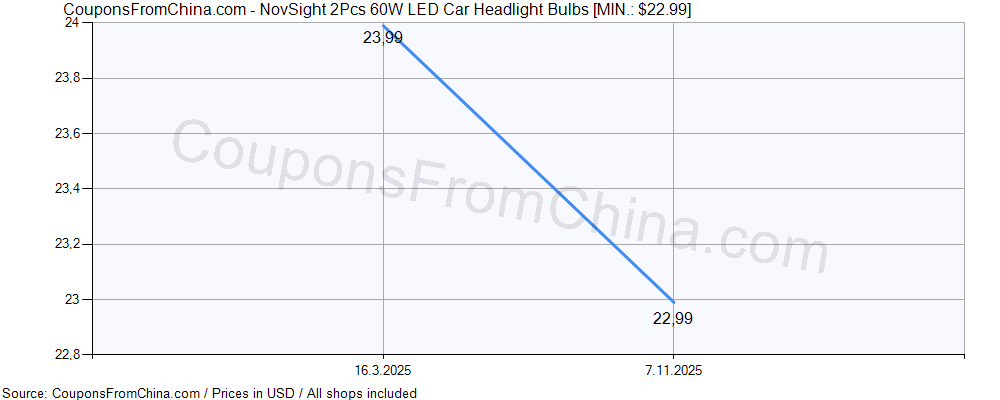 NovSight 2Pcs 60W LED Car Headlight Bulbs price history Price history for NovSight 2Pcs 60W LED Car Headlight Bulbs