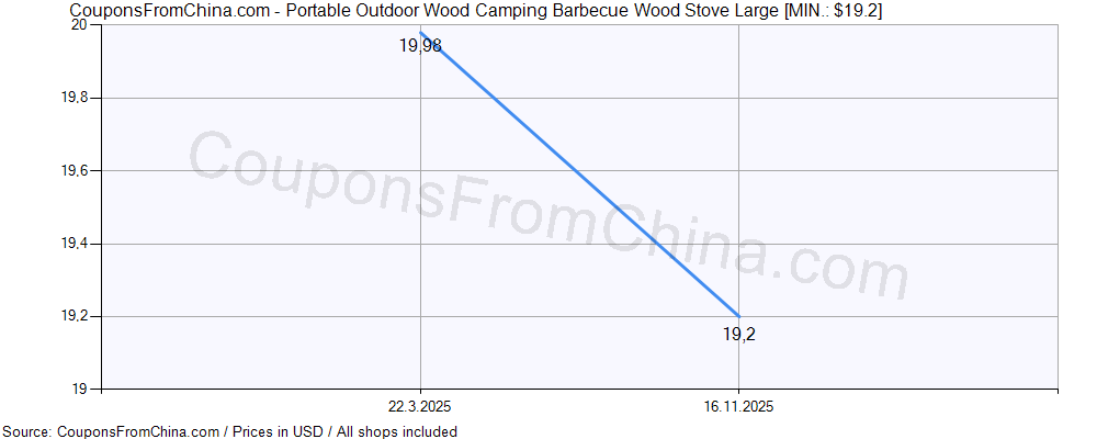 Portable Outdoor Wood Camping Barbecue Wood Stove Large price history Price history for Portable Outdoor Wood Camping Barbecue Wood Stove Large