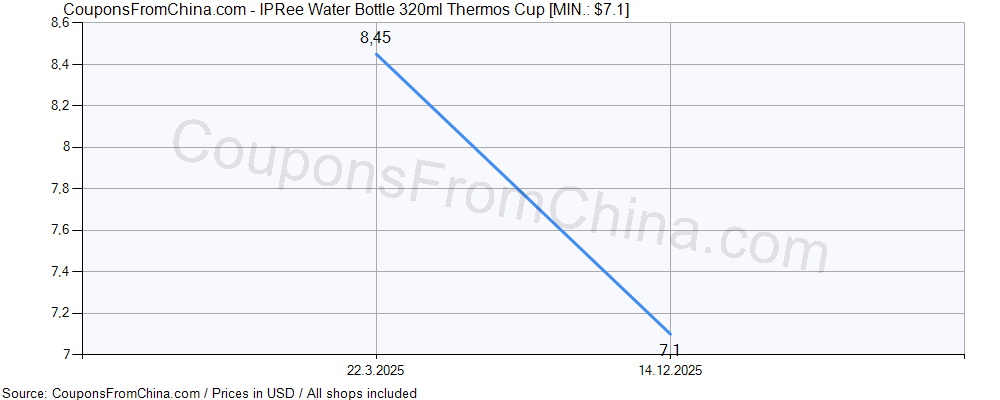 IPRee Water Bottle 320ml Thermos Cup price history Price history for IPRee Water Bottle 320ml Thermos Cup