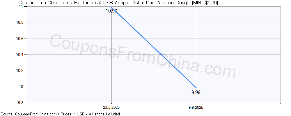 Bluetooth 5.4 USB Adapter 150m Dual Antenna Dongle price history Price history for Bluetooth 5.4 USB Adapter 150m Dual Antenna Dongle