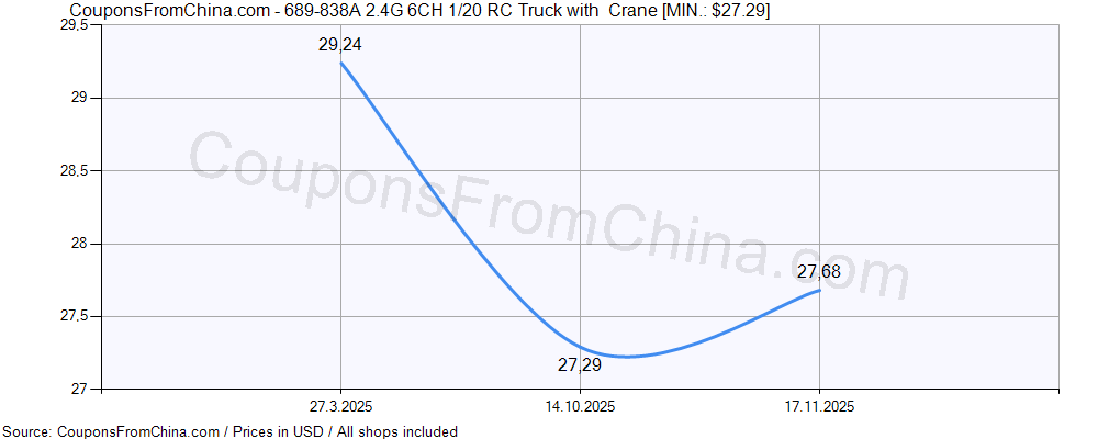 689-838A 2.4G 6CH 1/20 RC Truck with Crane price history Price history for 689-838A 2.4G 6CH 1/20 RC Truck with Crane