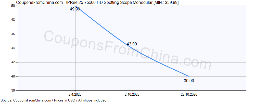 IPRee 25-75x60 HD Spotting Scope Monocular price history Price history for IPRee 25-75x60 HD Spotting Scope Monocular
