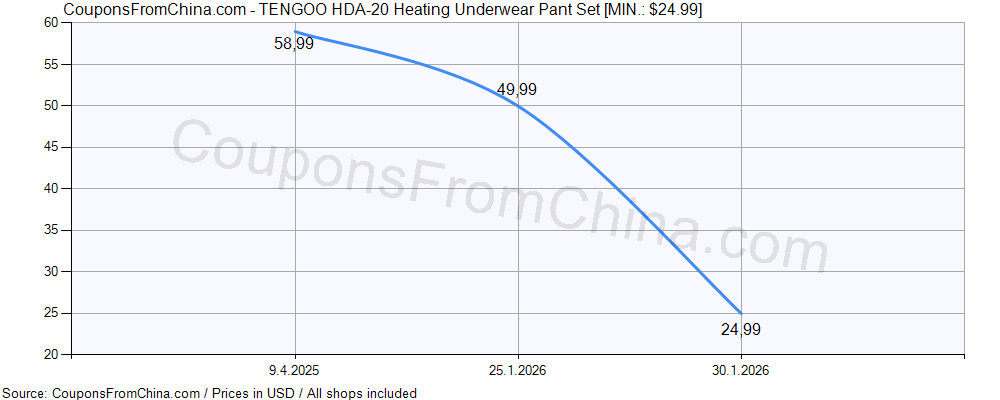 TENGOO HDA-20 Heating Underwear Pant Set price history Price history for TENGOO HDA-20 Heating Underwear Pant Set