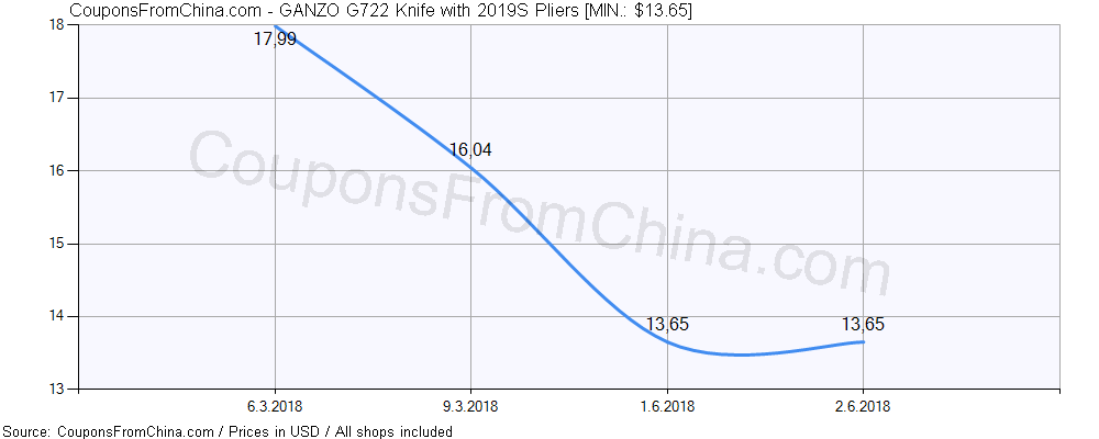 GANZO G722 Knife with 2019S Pliers price history Price history for GANZO G722 Knife with 2019S Pliers