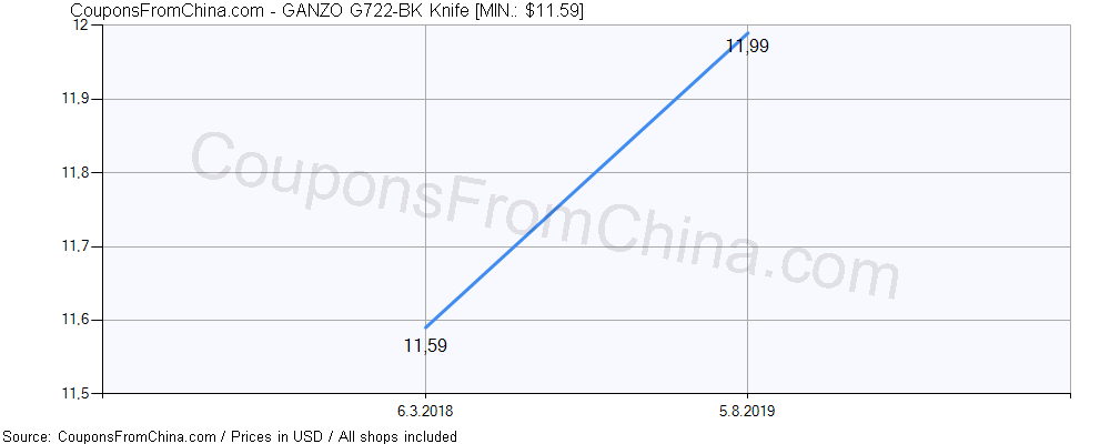 GANZO G722-BK Knife price history Price history for GANZO G722-BK Knife