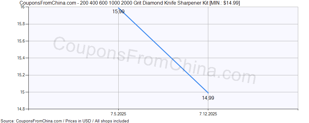 200 400 600 1000 2000 Grit Diamond Knife Sharpener Kit price history Price history for 200 400 600 1000 2000 Grit Diamond Knife Sharpener Kit