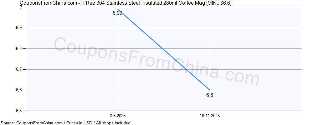 IPRee 304 Stainless Steel Insulated 280ml Coffee Mug price history Price history for IPRee 304 Stainless Steel Insulated 280ml Coffee Mug