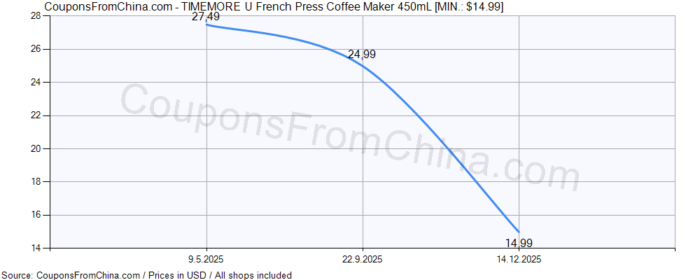 TIMEMORE U French Press Coffee Maker 450mL price history Price history for TIMEMORE U French Press Coffee Maker 450mL