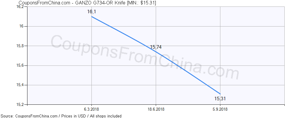 GANZO G734-OR Knife price history Price history for GANZO G734-OR Knife
