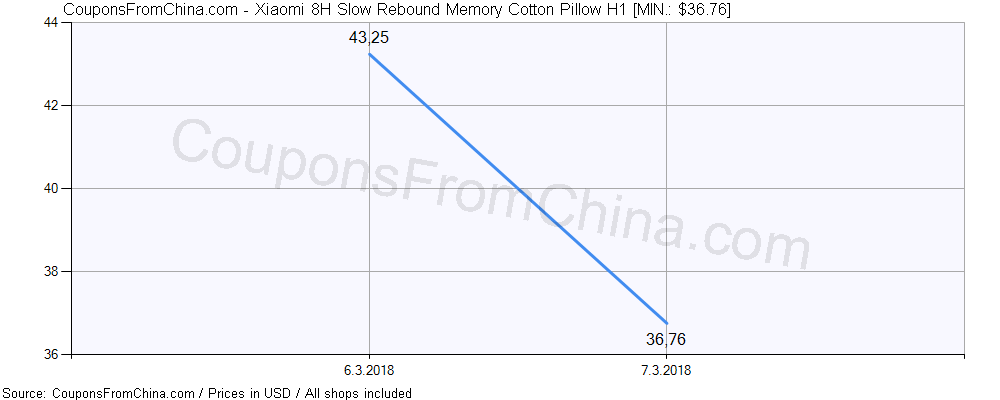 Xiaomi 8H Slow Rebound Memory Cotton Pillow H1 price history Price history for Xiaomi 8H Slow Rebound Memory Cotton Pillow H1