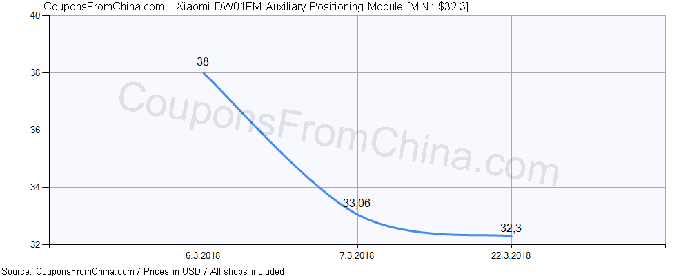 Xiaomi DW01FM Auxiliary Positioning Module price history Price history for Xiaomi DW01FM Auxiliary Positioning Module