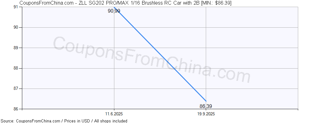 ZLL SG202 PRO/MAX 1/16 Brushless RC Car with 2B price history Price history for ZLL SG202 PRO/MAX 1/16 Brushless RC Car with 2B