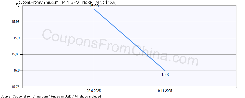 Mini GPS Tracker price history Price history for Mini GPS Tracker