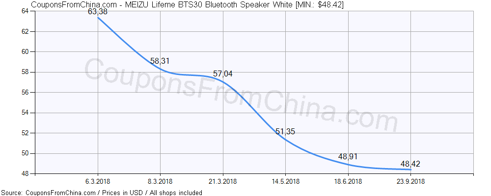 MEIZU Lifeme BTS30 Bluetooth Speaker White price history Price history for MEIZU Lifeme BTS30 Bluetooth Speaker White