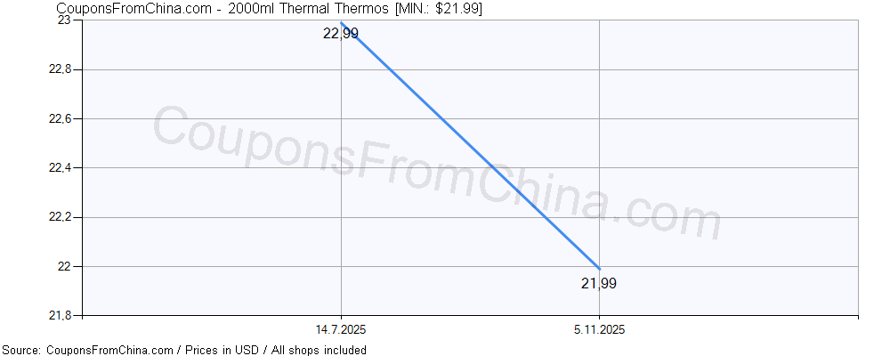 2000ml Thermal Thermos price history Price history for 2000ml Thermal Thermos