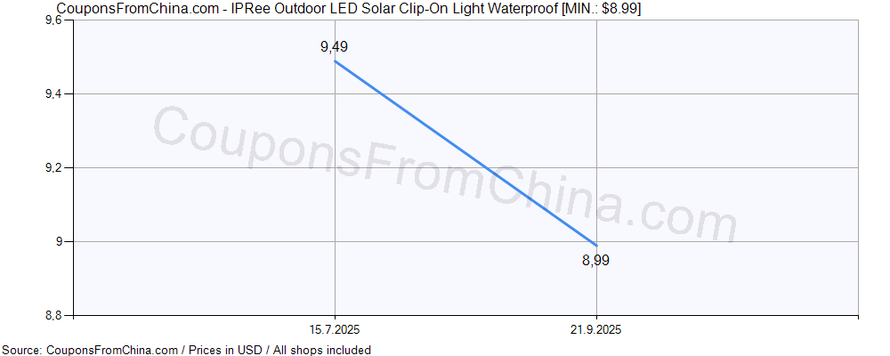 IPRee Outdoor LED Solar Clip-On Light Waterproof price history Price history for IPRee Outdoor LED Solar Clip-On Light Waterproof