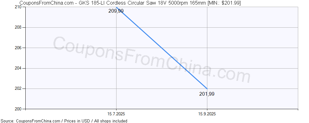GKS 185-LI Cordless Circular Saw 18V 5000rpm 165mm price history Price history for GKS 185-LI Cordless Circular Saw 18V 5000rpm 165mm