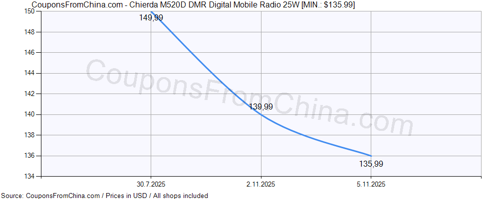 Chierda M520D DMR Digital Mobile Radio 25W price history Price history for Chierda M520D DMR Digital Mobile Radio 25W