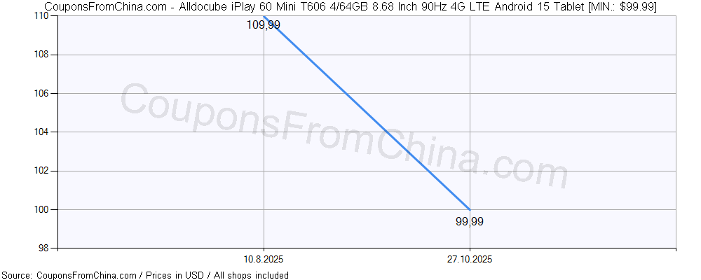 Alldocube iPlay 60 Mini T606 4/64GB 8.68 Inch 90Hz 4G LTE Android 15 Tablet price history Price history for Alldocube iPlay 60 Mini T606 4/64GB 8.68 Inch 90Hz 4G LTE Android 15 Tablet