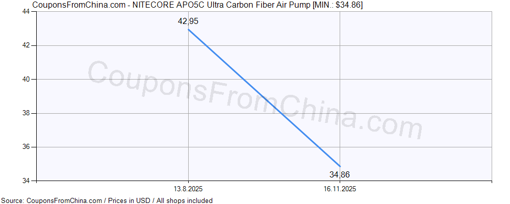 NITECORE APO5C Ultra Carbon Fiber Air Pump price history Price history for NITECORE APO5C Ultra Carbon Fiber Air Pump