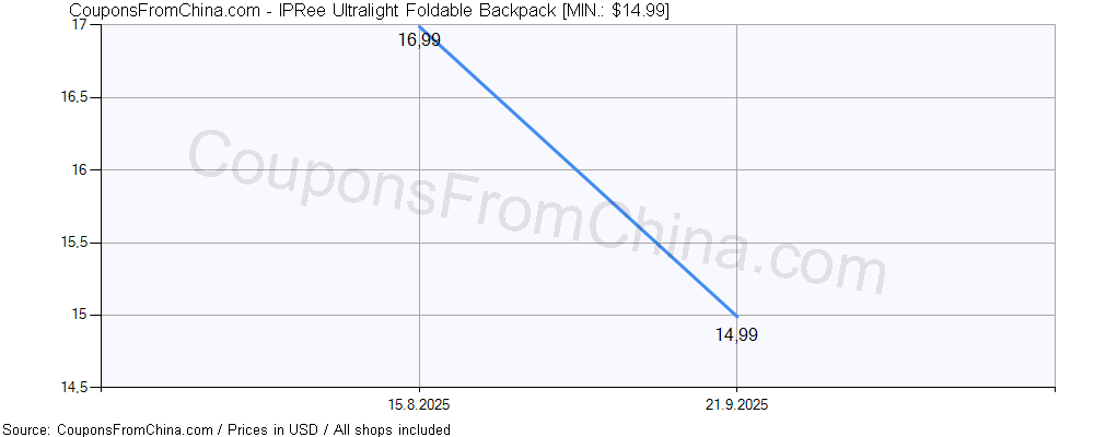 IPRee Ultralight Foldable Backpack price history Price history for IPRee Ultralight Foldable Backpack